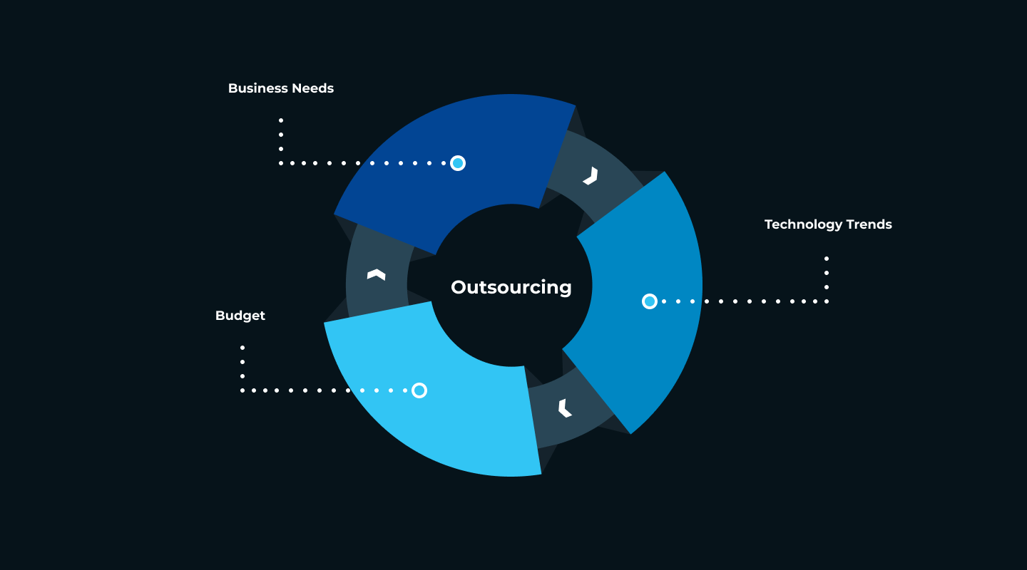 Outsourcing a Software Development Project